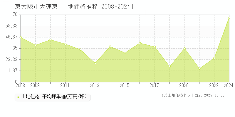 東大阪市大蓮東の土地価格推移グラフ 