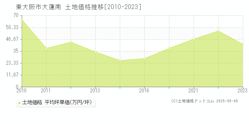 大蓮南(東大阪市)の土地価格推移グラフ(坪単価)[2010-2023年]