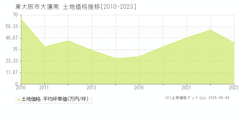 東大阪市大蓮南の土地価格推移グラフ 