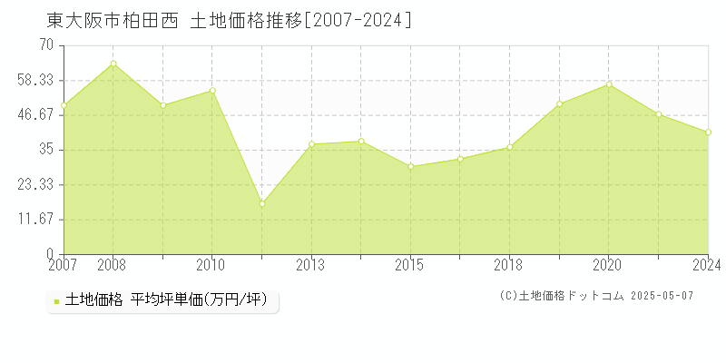 柏田西(東大阪市)の土地価格推移グラフ(坪単価)[2007-2024年]