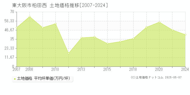 東大阪市柏田西の土地価格推移グラフ 