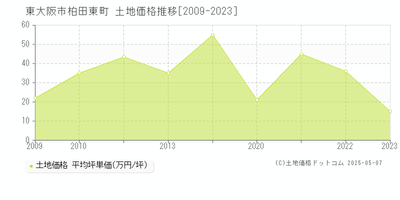 東大阪市柏田東町の土地価格推移グラフ 