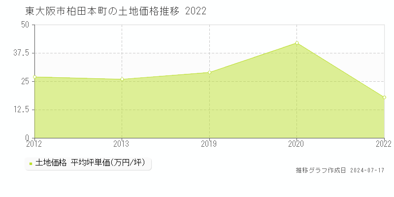 東大阪市柏田本町の土地価格推移グラフ 