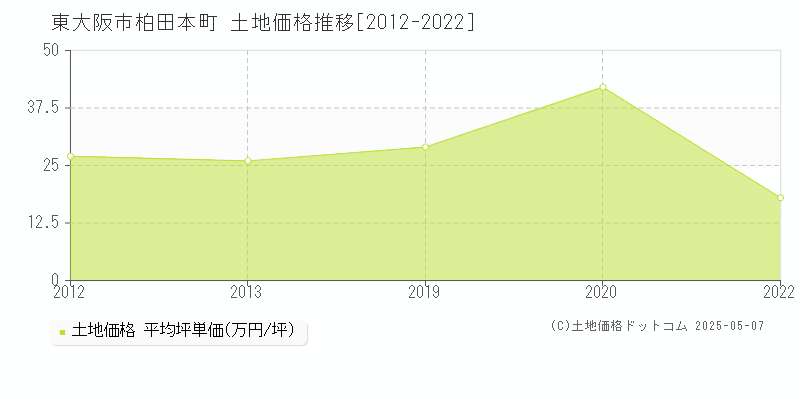 柏田本町(東大阪市)の土地価格推移グラフ(坪単価)[2012-2022年]