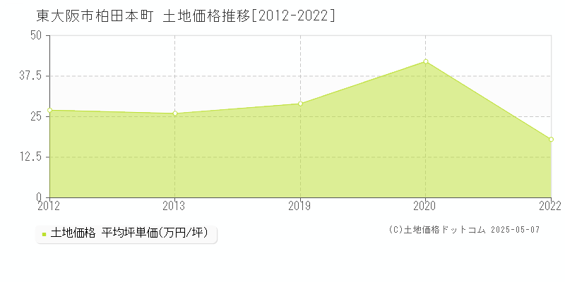 東大阪市柏田本町の土地価格推移グラフ 