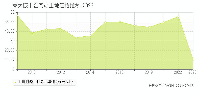 東大阪市金岡の土地価格推移グラフ 
