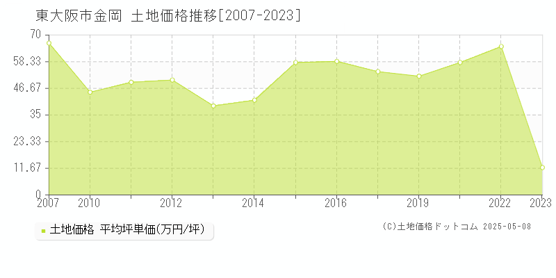 東大阪市金岡の土地価格推移グラフ 