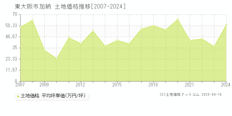 東大阪市加納の土地価格推移グラフ 