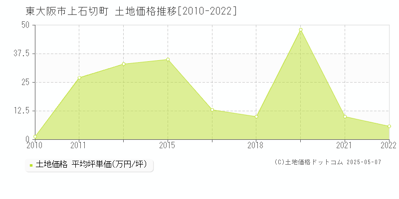 上石切町(東大阪市)の土地価格推移グラフ(坪単価)[2010-2022年]