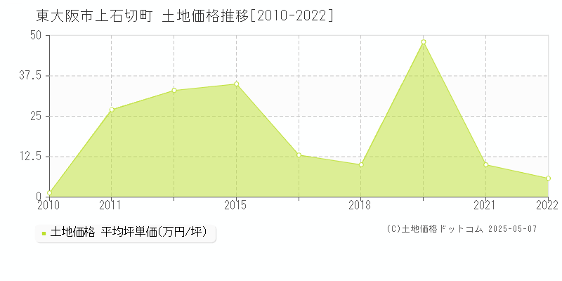 東大阪市上石切町の土地価格推移グラフ 