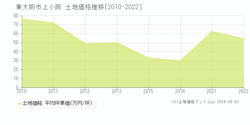 上小阪(東大阪市)の土地価格推移グラフ(坪単価)[2010-2022年]