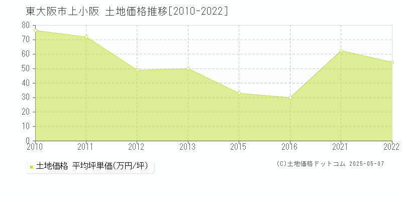 東大阪市上小阪の土地価格推移グラフ 