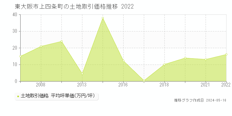 東大阪市上四条町の土地価格推移グラフ 