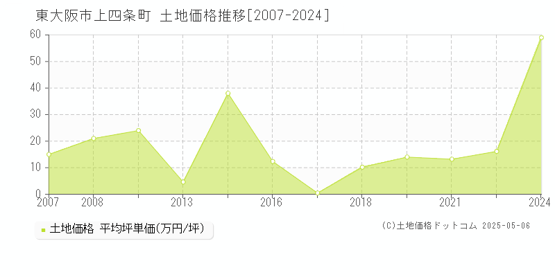 上四条町(東大阪市)の土地価格推移グラフ(坪単価)[2007-2024年]
