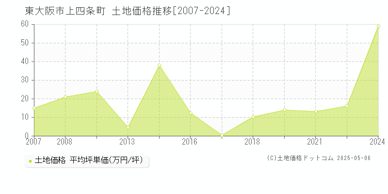 東大阪市上四条町の土地価格推移グラフ 