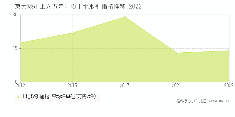 東大阪市上六万寺町の土地価格推移グラフ 