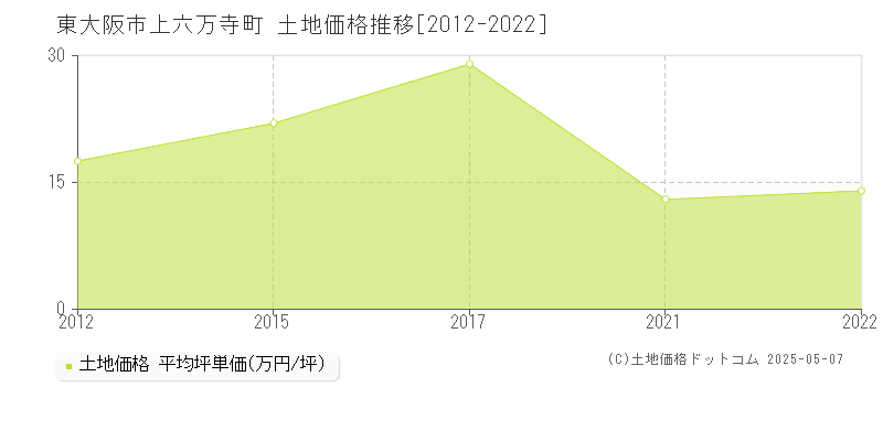 上六万寺町(東大阪市)の土地価格推移グラフ(坪単価)[2012-2022年]