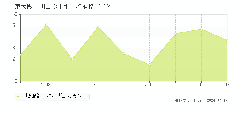 東大阪市川田の土地取引価格推移グラフ 