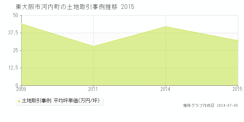 東大阪市河内町の土地価格推移グラフ 