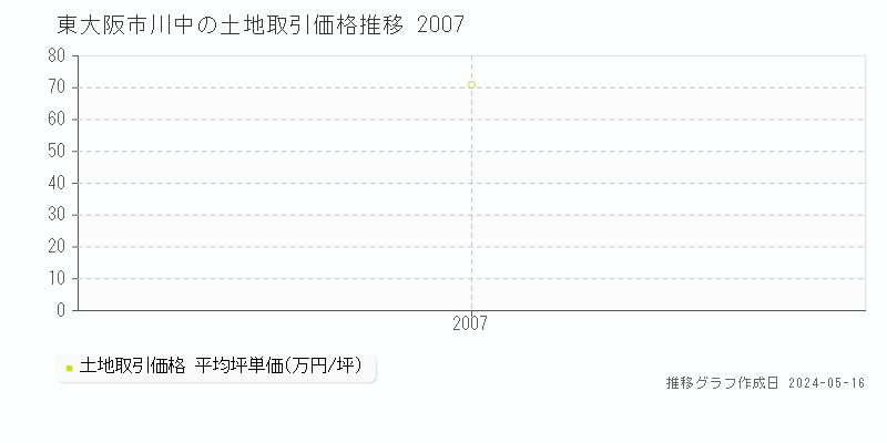 東大阪市川中の土地取引価格推移グラフ 