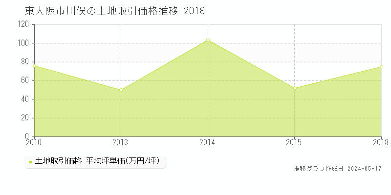 東大阪市川俣の土地価格推移グラフ 