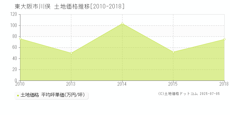 川俣(東大阪市)の土地価格推移グラフ(坪単価)[2010-2018年]