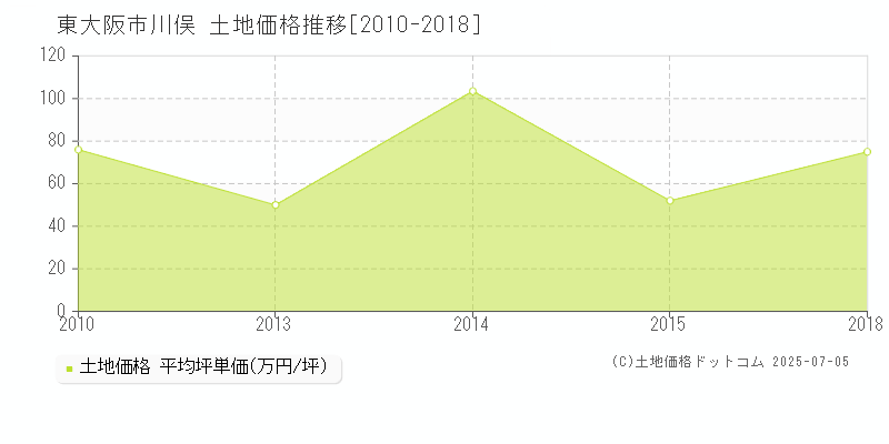 東大阪市川俣の土地価格推移グラフ 