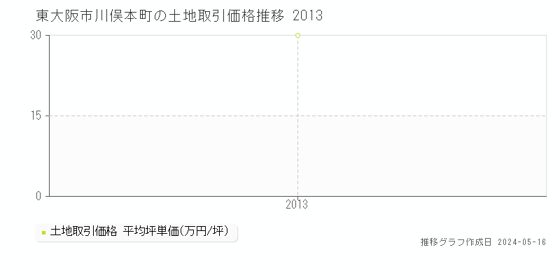 東大阪市川俣本町の土地価格推移グラフ 
