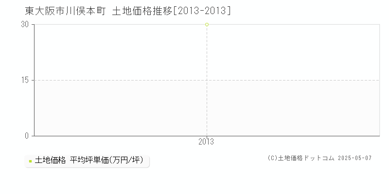 川俣本町(東大阪市)の土地価格推移グラフ(坪単価)[2013-2013年]