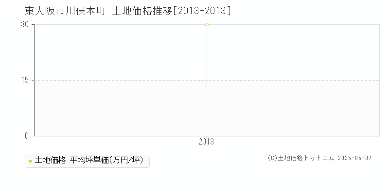 東大阪市川俣本町の土地価格推移グラフ 