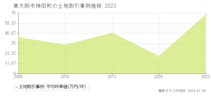 東大阪市神田町の土地価格推移グラフ 