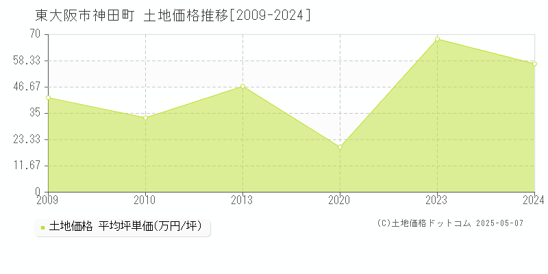 神田町(東大阪市)の土地価格推移グラフ(坪単価)[2009-2024年]