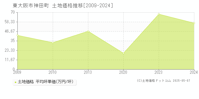 東大阪市神田町の土地価格推移グラフ 