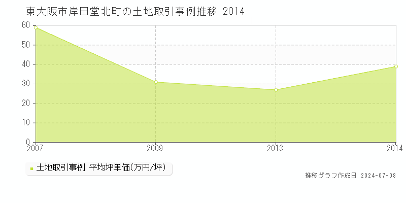 東大阪市岸田堂北町の土地価格推移グラフ 