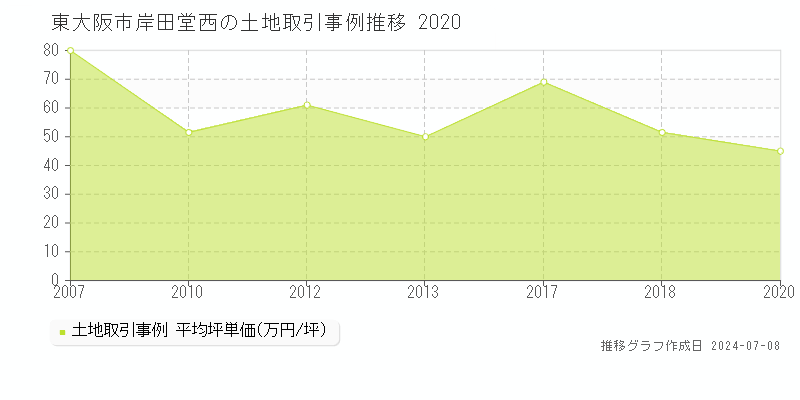 東大阪市岸田堂西の土地価格推移グラフ 