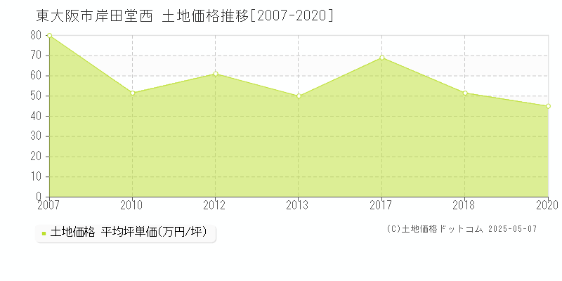 岸田堂西(東大阪市)の土地価格推移グラフ(坪単価)[2007-2020年]