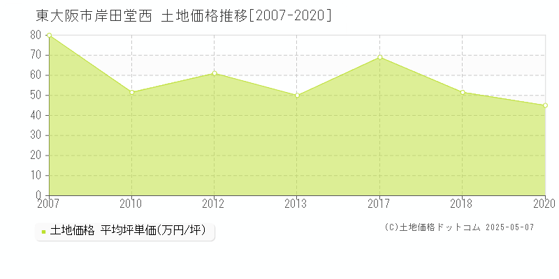 東大阪市岸田堂西の土地価格推移グラフ 