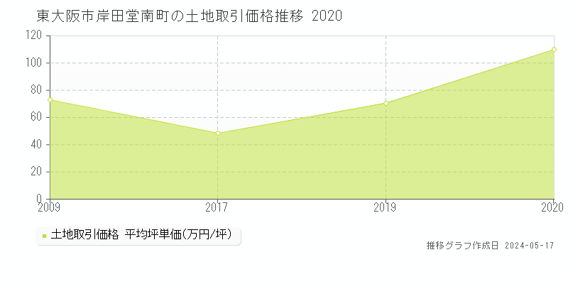 東大阪市岸田堂南町の土地価格推移グラフ 