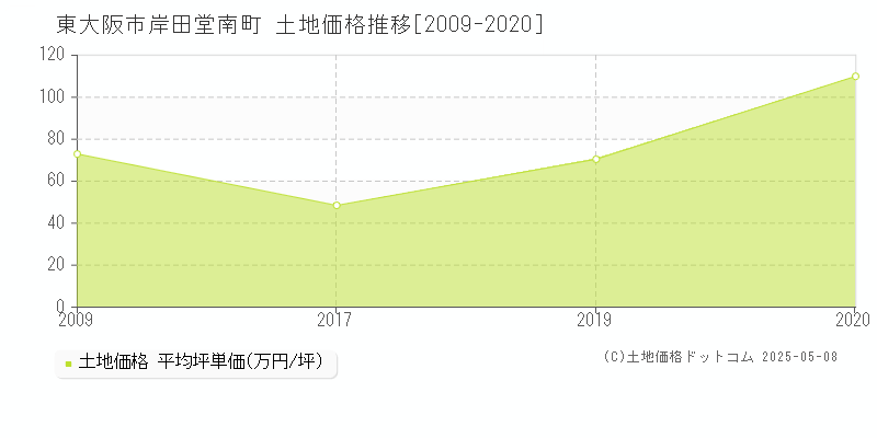 岸田堂南町(東大阪市)の土地価格推移グラフ(坪単価)[2009-2020年]