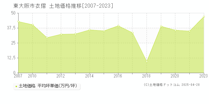 東大阪市衣摺の土地価格推移グラフ 