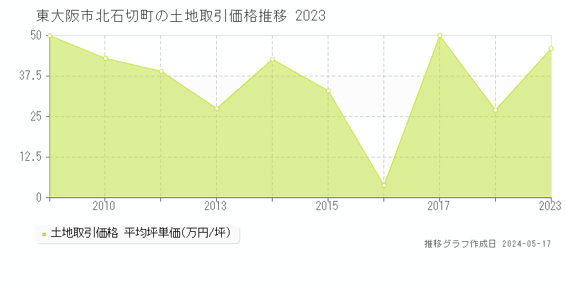東大阪市北石切町の土地価格推移グラフ 