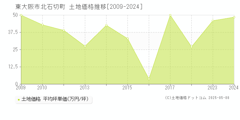 北石切町(東大阪市)の土地価格推移グラフ(坪単価)[2009-2024年]