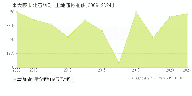 東大阪市北石切町の土地価格推移グラフ 