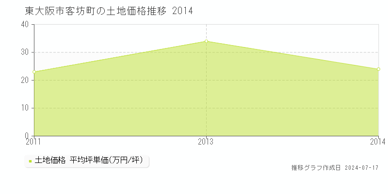 東大阪市客坊町の土地価格推移グラフ 