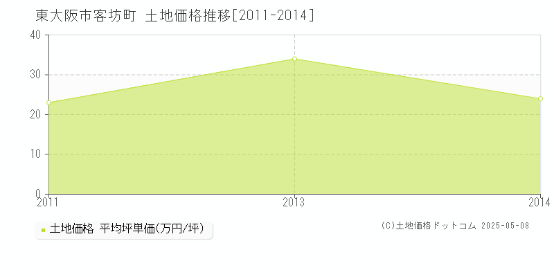 客坊町(東大阪市)の土地価格推移グラフ(坪単価)[2011-2014年]