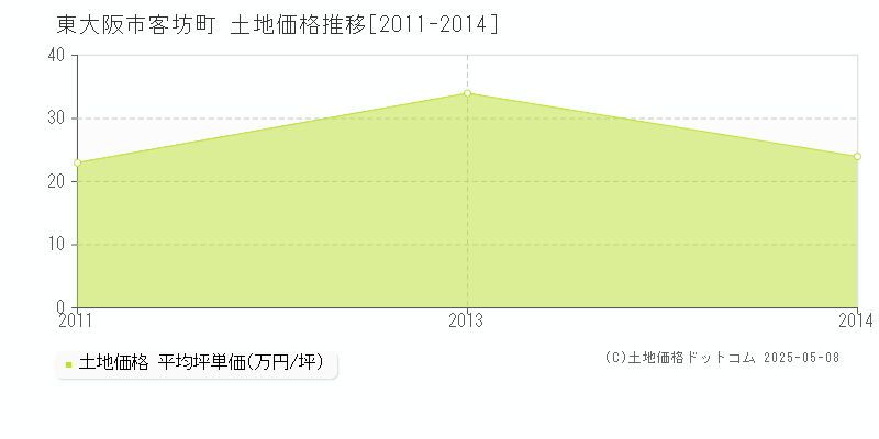 東大阪市客坊町の土地価格推移グラフ 