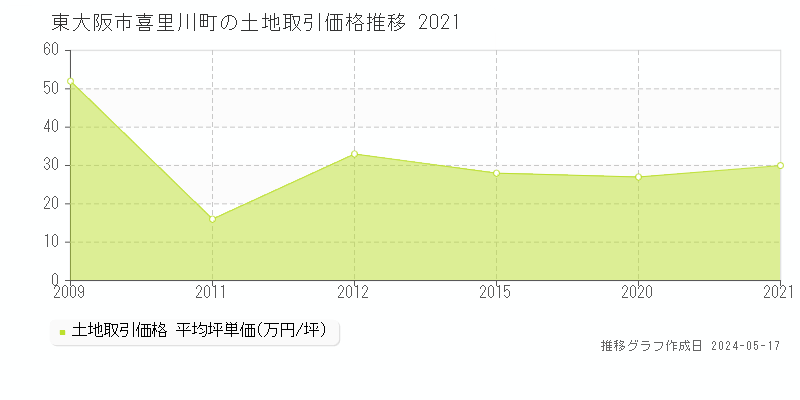 東大阪市喜里川町の土地価格推移グラフ 