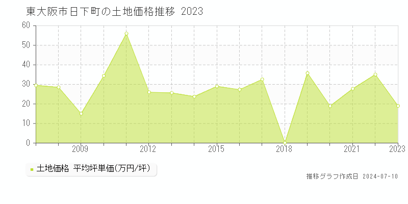 東大阪市日下町の土地価格推移グラフ 