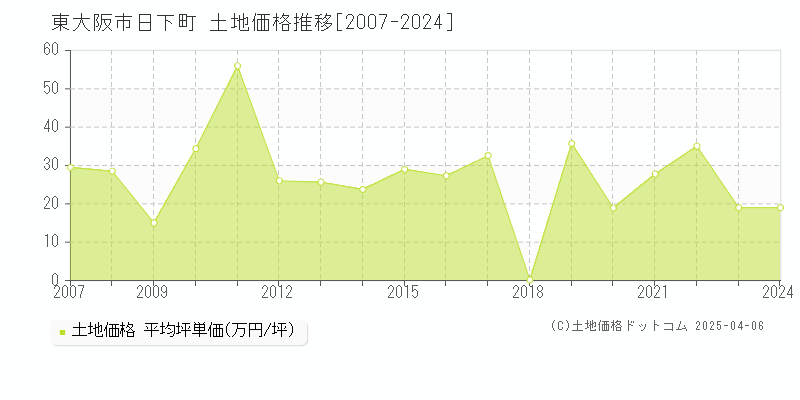 東大阪市日下町の土地価格推移グラフ 