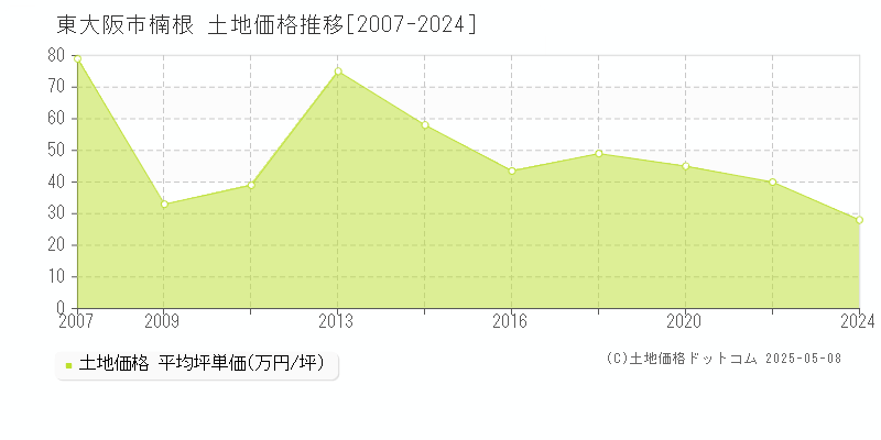 楠根(東大阪市)の土地価格推移グラフ(坪単価)[2007-2024年]